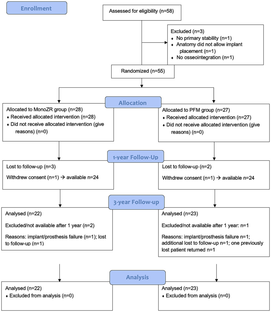 Рисунок 1. CONSORT 2010 flow diagram